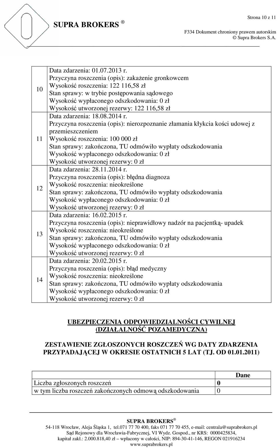 2014 r. Przyczyna roszczenia (opis): nierozpoznanie złamania kłykcia kości udowej z przemieszczeniem Wysokość roszczenia: 100 000 zł Data zdarzenia: 28.11.2014 r. Przyczyna roszczenia (opis): błędna diagnoza Data zdarzenia: 16.