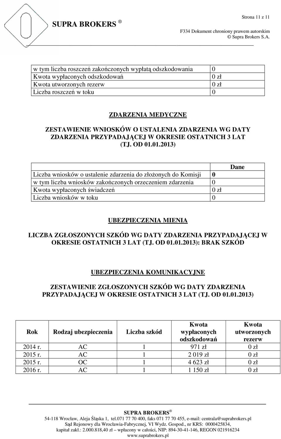01.2013) Liczba wniosków o ustalenie zdarzenia do złoŝonych do Komisji 0 w tym liczba wniosków zakończonych orzeczeniem zdarzenia 0 Kwota wypłaconych świadczeń 0 zł Liczba wniosków w toku 0 Dane