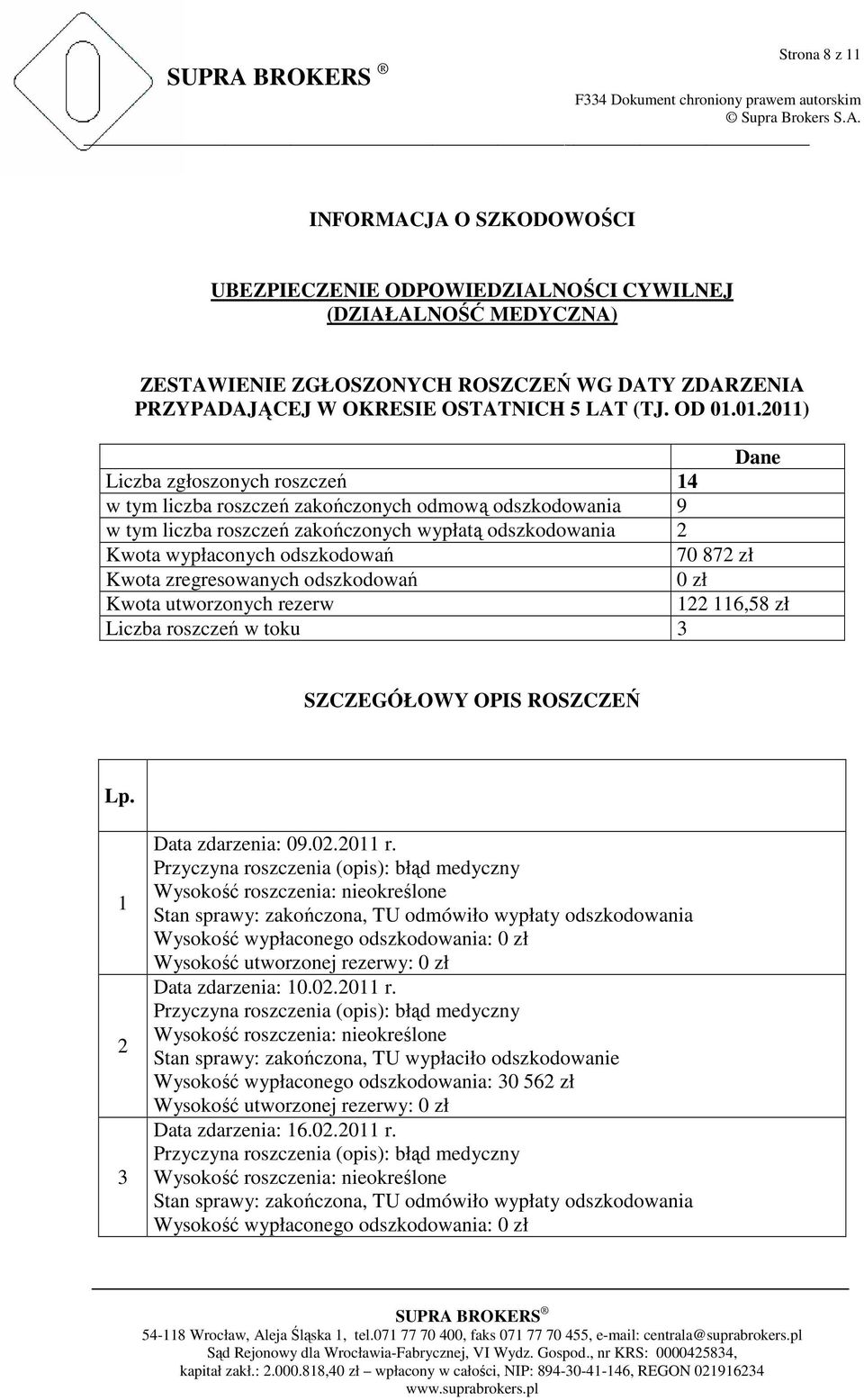01.2011) Dane Liczba zgłoszonych roszczeń 14 w tym liczba roszczeń zakończonych odmową odszkodowania 9 w tym liczba roszczeń zakończonych wypłatą odszkodowania 2 Kwota wypłaconych odszkodowań 70 872