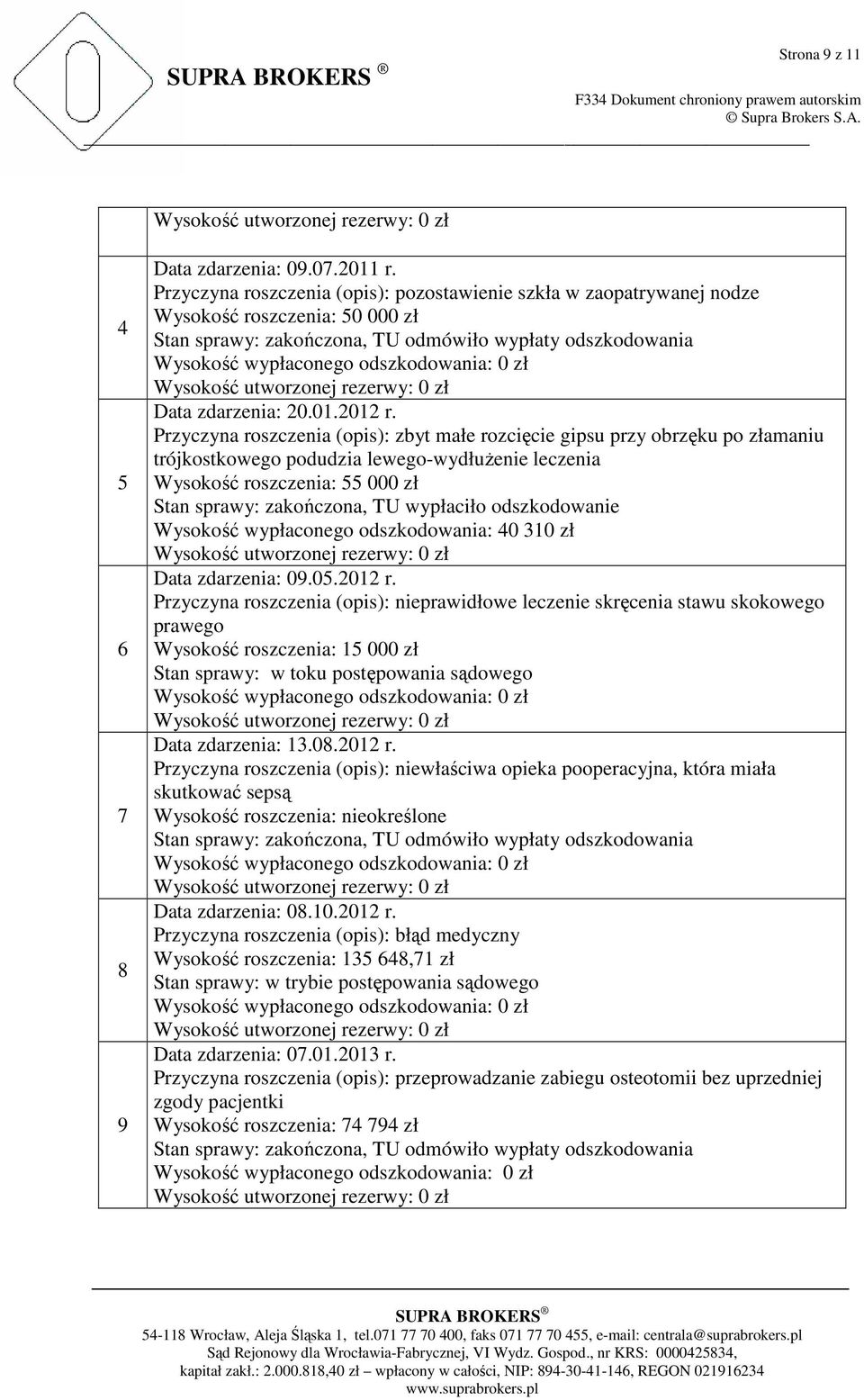 odszkodowanie Wysokość wypłaconego odszkodowania: 40 310 zł Data zdarzenia: 09.05.2012 r.
