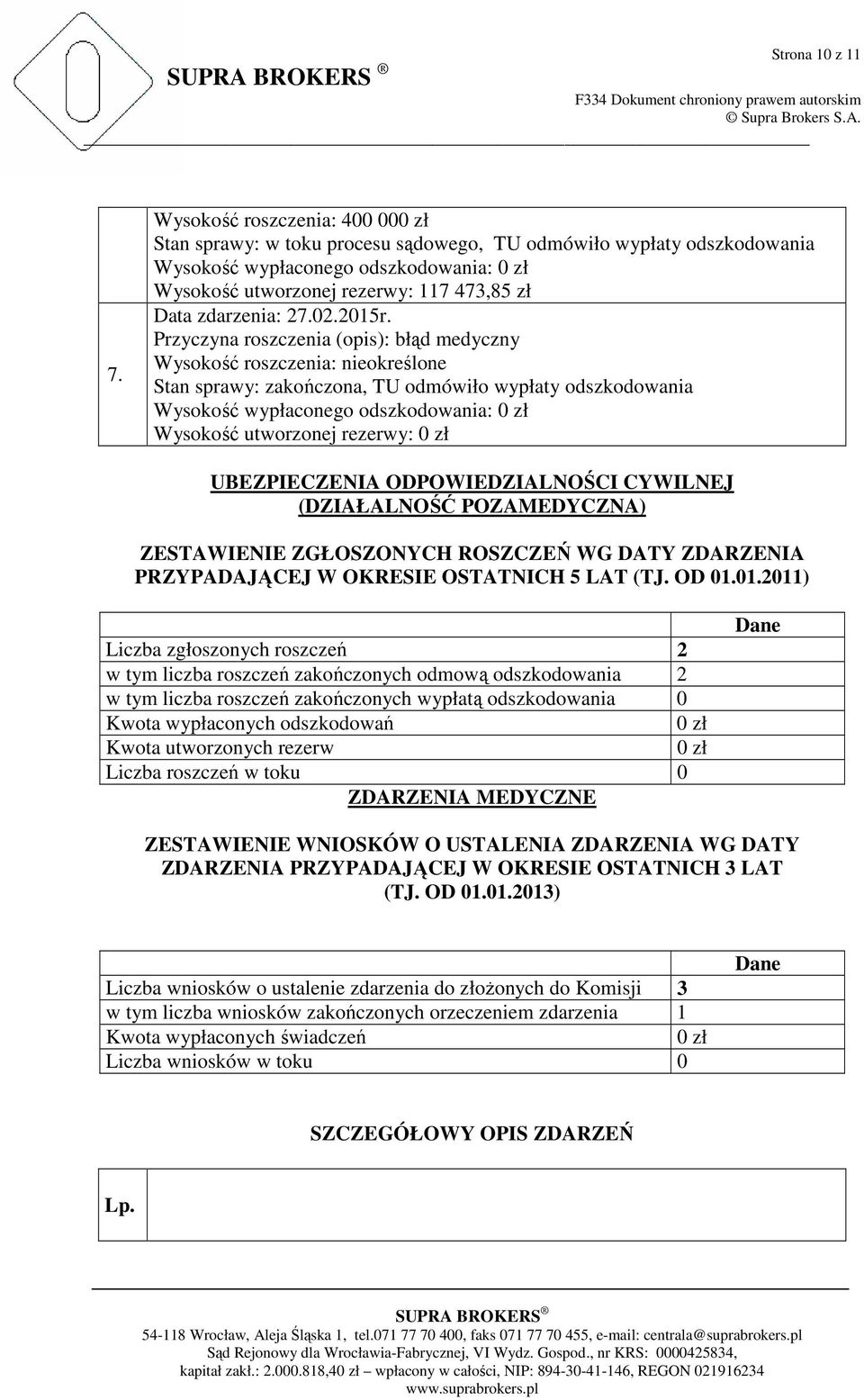 ODPOWIEDZIALNOŚCI CYWILNEJ (DZIAŁALNOŚĆ POZAMEDYCZNA) ZESTAWIENIE ZGŁOSZONYCH ROSZCZEŃ WG DATY ZDARZENIA PRZYPADAJĄCEJ W OKRESIE OSTATNICH 5 LAT (TJ. OD 01.