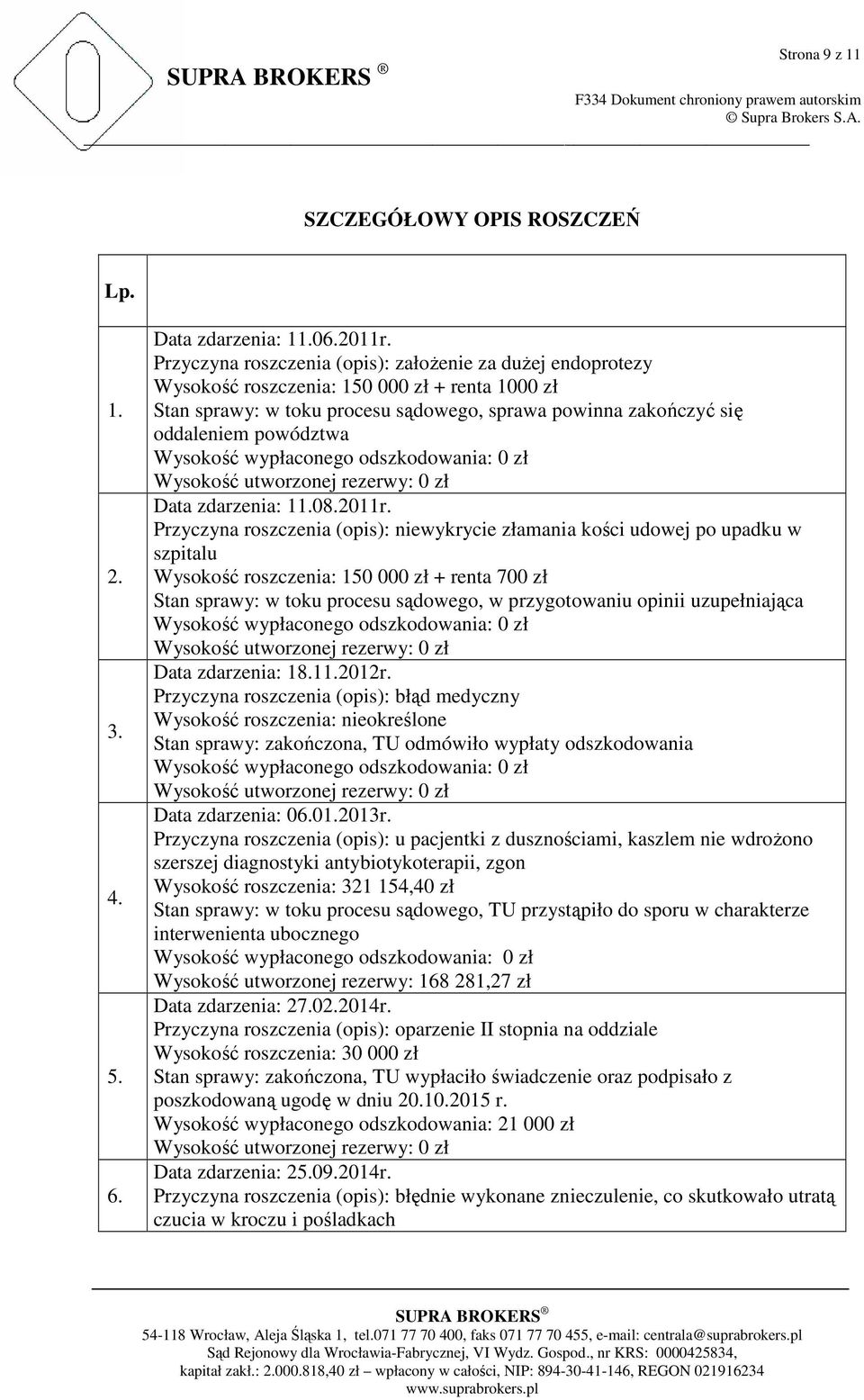 Wysokość utworzonej rezerwy: 0 zł Data zdarzenia: 11.08.2011r.