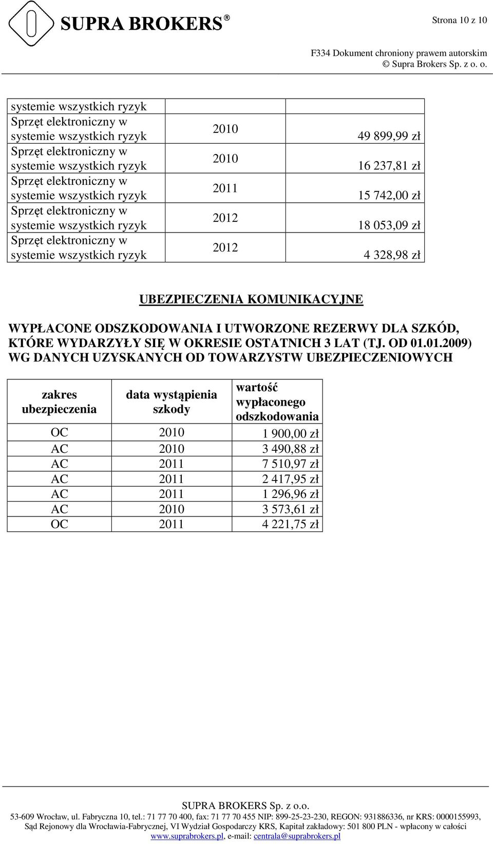 01.2009) WG DANYCH UZYSKANYCH OD TOWARZYSTW UBEZPIECZENIOWYCH zakres ubezpieczenia data wystąpienia szkody wartość wypłaconego odszkodowania OC 2010 1 900,00 zł AC