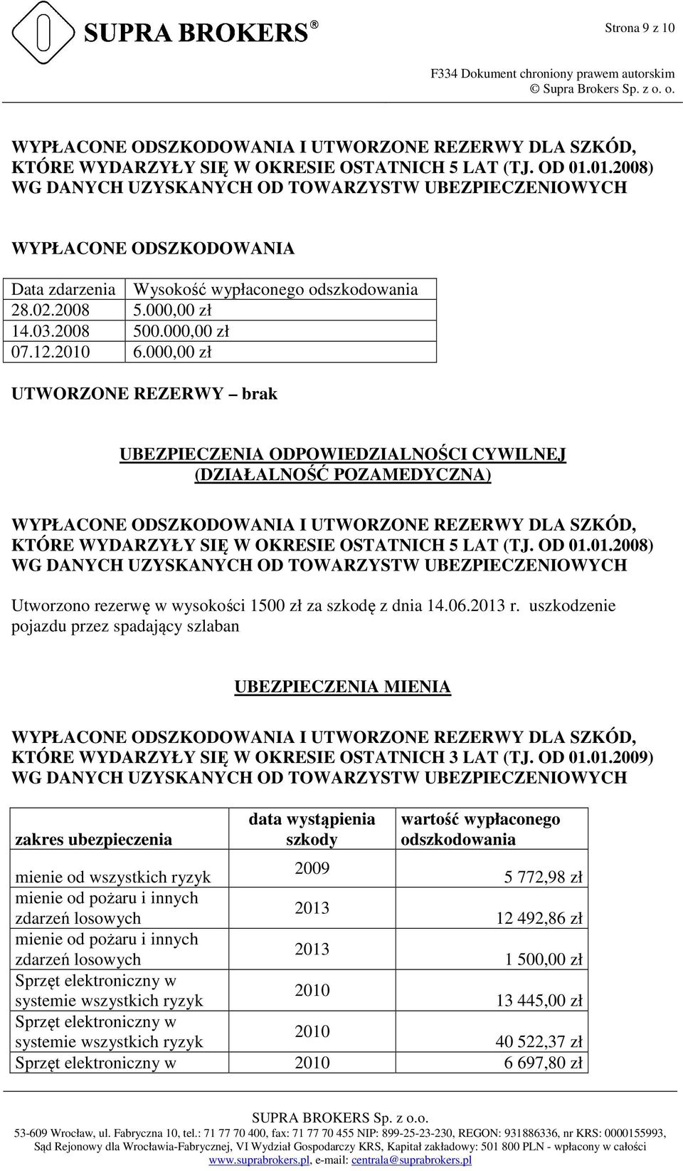 000,00 zł UTWORZONE REZERWY brak UBEZPIECZENIA ODPOWIEDZIALNOŚCI CYWILNEJ (DZIAŁALNOŚĆ POZAMEDYCZNA) WYPŁACONE ODSZKODOWANIA I UTWORZONE REZERWY DLA SZKÓD, KTÓRE WYDARZYŁY SIĘ W OKRESIE OSTATNICH 5