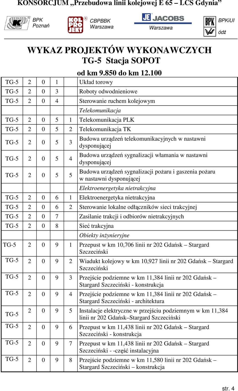 0 5 4 TG-5 2 0 5 5 Budowa urządzeń telekomunikacyjnych w nastawni dysponującej Budowa urządzeń sygnalizacji włamania w nastawni dysponującej Budowa urządzeń sygnalizacji pożaru i gaszenia pożaru w