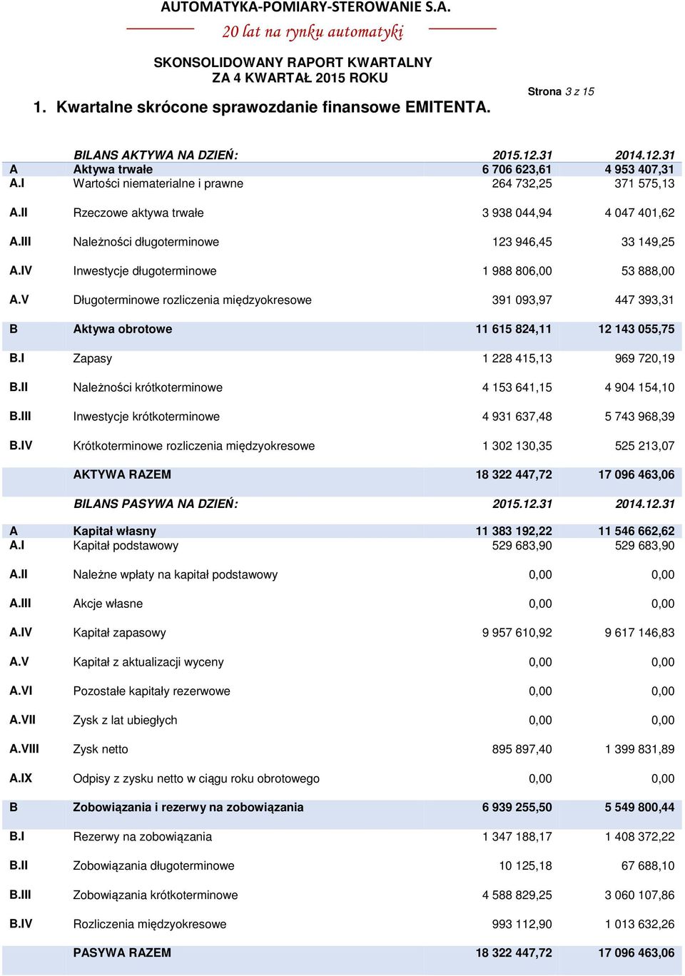 IV Inwestycje długoterminowe 1 988 806,00 53 888,00 A.V Długoterminowe rozliczenia międzyokresowe 391 093,97 447 393,31 B Aktywa obrotowe 11 615 824,11 12 143 055,75 B.