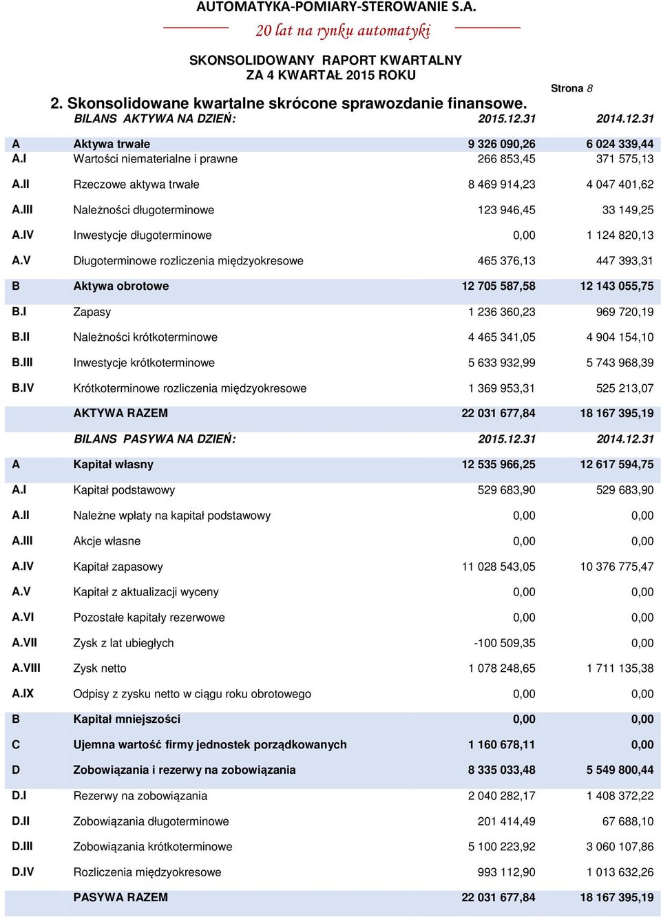 IV Inwestycje długoterminowe 0,00 1 124 820,13 A.V Długoterminowe rozliczenia międzyokresowe 465 376,13 447 393,31 B Aktywa obrotowe 12 705 587,58 12 143 055,75 B.I Zapasy 1 236 360,23 969 720,19 B.