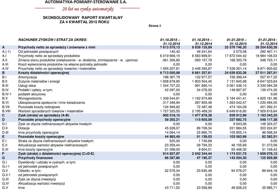 II Zmiana stanu produktów (zwiększenie - w. dodatnia, zmniejszenie - w. ujemna) -361 306,83-393 157,79 168 350,79 348 723,11 A.