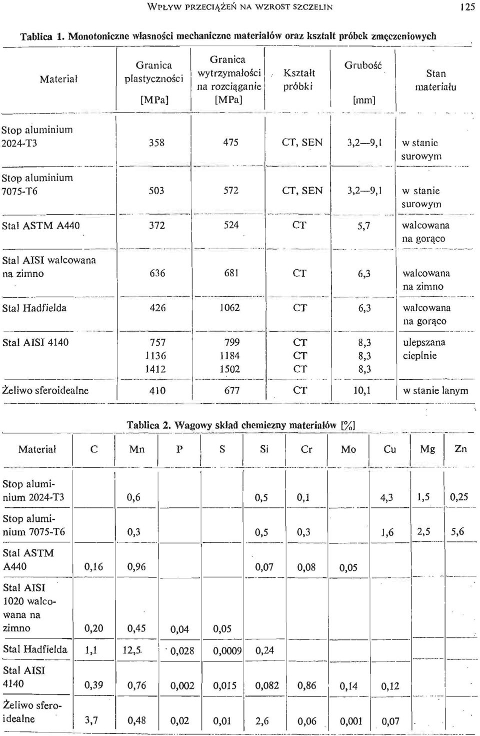 materiału Stop aluminium 2024- T3 358 475 CT, SEN 3,2 9,1 w stanie surowym Stop aluminium 7075- T6 503 572 CT, SEN 3,2 9,1 w stanie surowym Stal ASTM A440 372 524 CT 5,7 walcowana na gorą co Stal