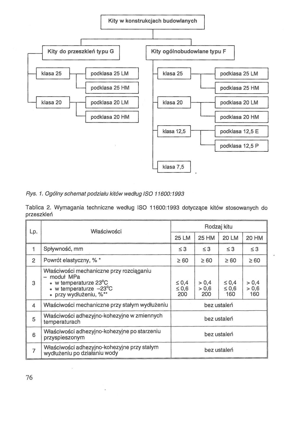 Rodzaj kitu 25 LM 25 HM 20 LM 20 HM 4 Właściwości mechaniczne przy stałym wydłużeniu 5 6 7