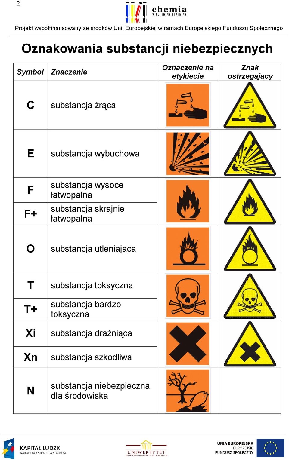 substancja skrajnie łatwopalna O substancja utleniająca T T+ Xi Xn substancja toksyczna