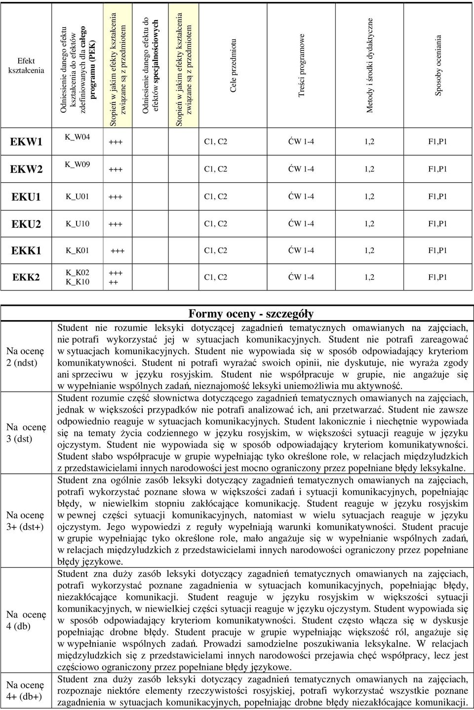 ĆW 1-4 1,2 F1,P1 +++ C1, C2 ĆW 1-4 1,2 F1,P1 EKU1 K_U01 +++ C1, C2 ĆW 1-4 1,2 F1,P1 EKU2 K_U10 +++ C1, C2 ĆW 1-4 1,2 F1,P1 EKK1 K_K01 +++ C1, C2 ĆW 1-4 1,2 F1,P1 EKK2 K_K02 K_K10 +++ ++ C1, C2 ĆW 1-4