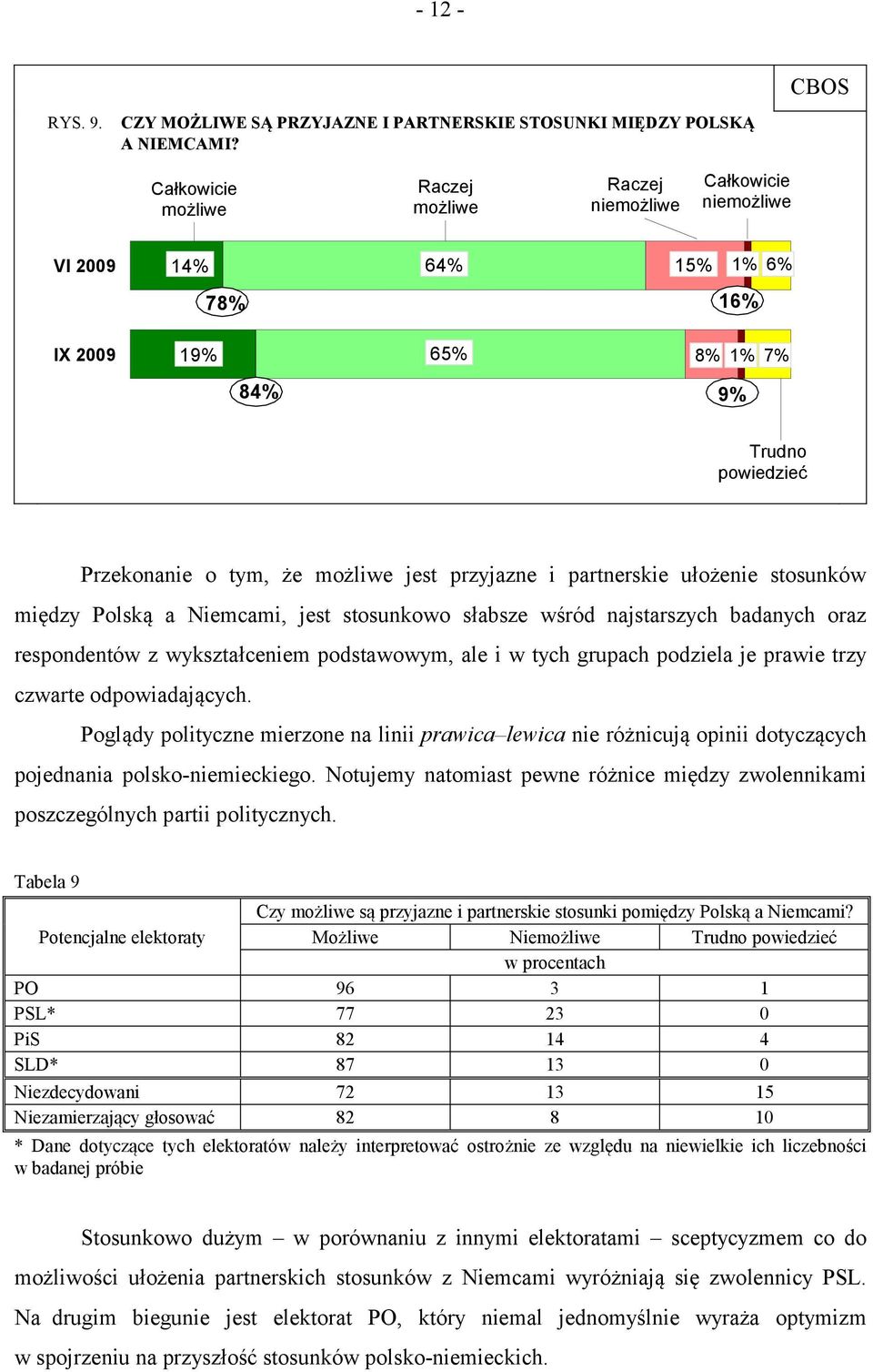 przyjazne i partnerskie ułożenie stosunków między Polską a Niemcami, jest stosunkowo słabsze wśród najstarszych badanych oraz respondentów z wykształceniem podstawowym, ale i w tych grupach podziela