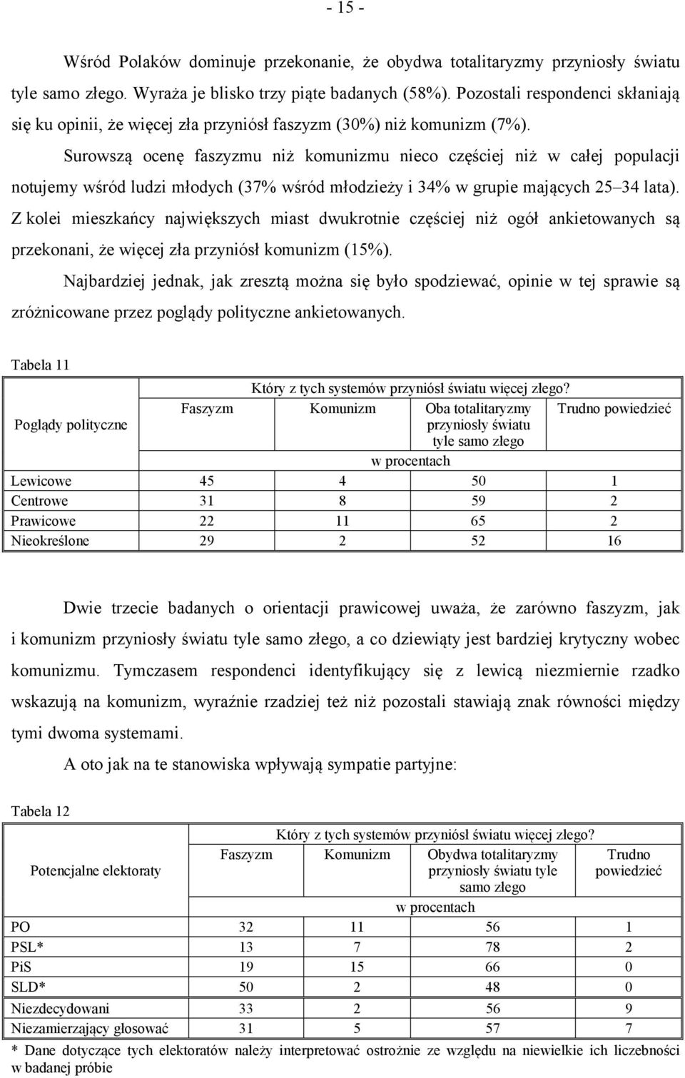 Surowszą ocenę faszyzmu niż komunizmu nieco częściej niż w całej populacji notujemy wśród ludzi młodych (37% wśród młodzieży i 34% w grupie mających 25 34 lata).