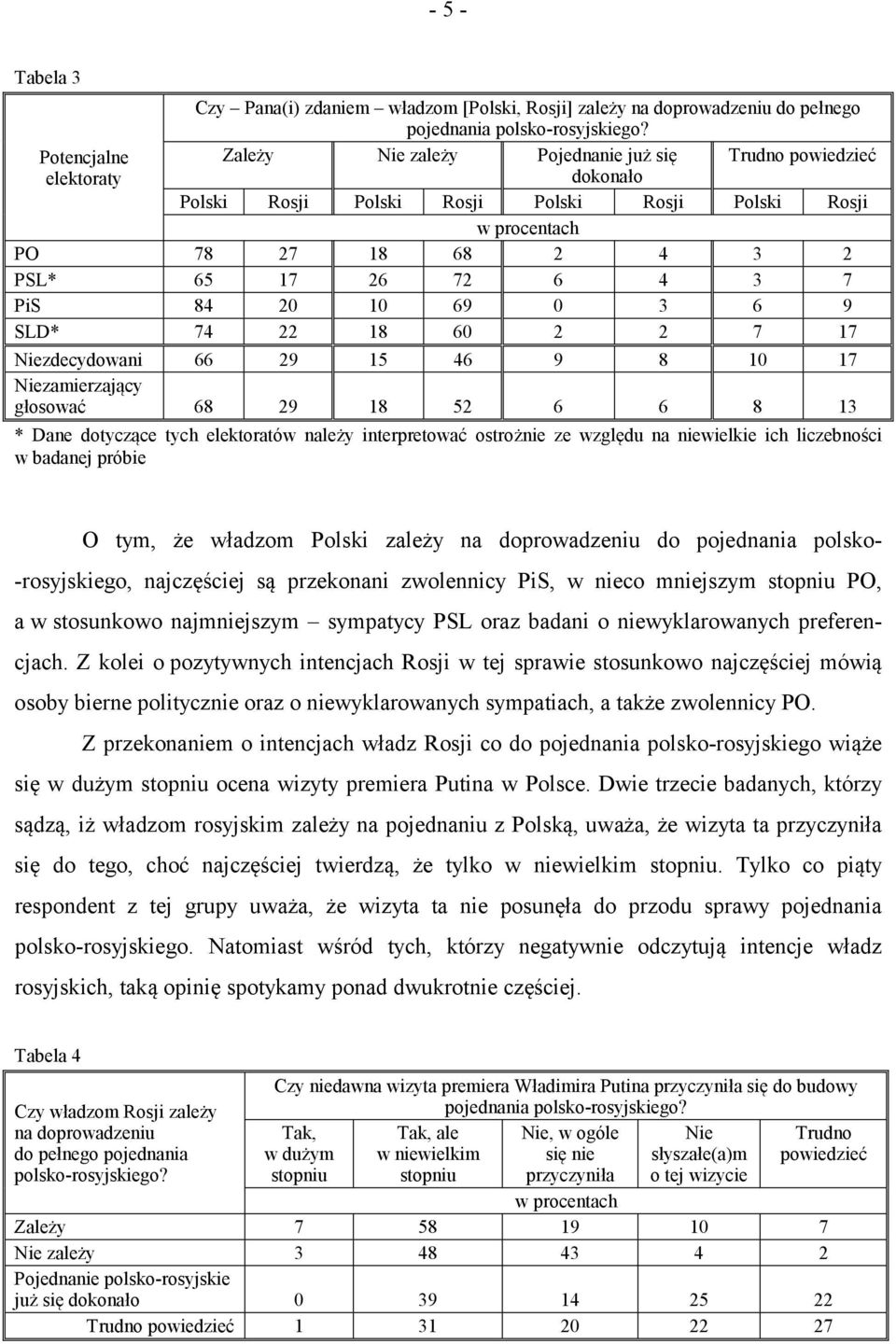69 0 3 6 9 SLD* 74 22 18 60 2 2 7 17 Niezdecydowani 66 29 15 46 9 8 10 17 Niezamierzający głosować 68 29 18 52 6 6 8 13 * Dane dotyczące tych elektoratów należy interpretować ostrożnie ze względu na