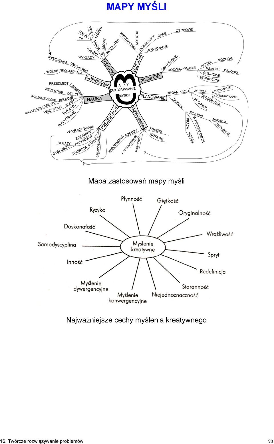 PRZYPOMINANIE RZECZY POWTÓRKA PODSUMOWANIE UCZESTNICY PROBLEMY DANE NEGOCJACJE PLANOWANIE KSIĄŻKI OKREŚLENIE OSOBOWE ROZWIĄZYWANIE ORGANIZACJA ZAJĘCIA WIEDZA PROJEKTY WŁASNE NOTES WYKSZTAŁCENIE