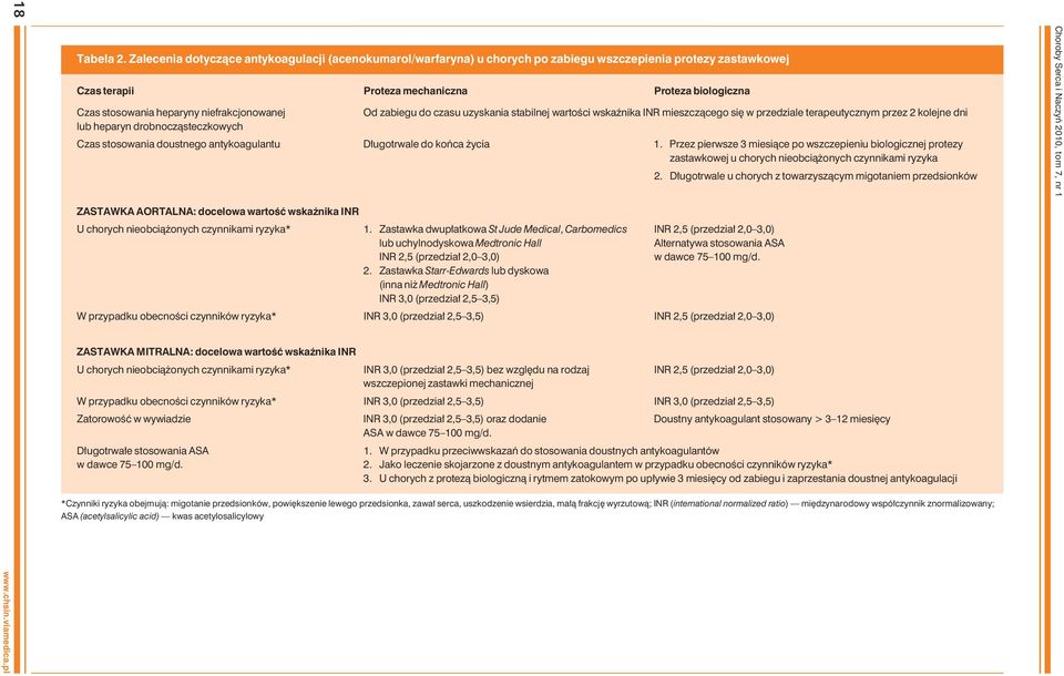 niefrakcjonowanej Od zabiegu do czasu uzyskania stabilnej wartości wskaźnika INR mieszczącego się w przedziale terapeutycznym przez 2 kolejne dni lub heparyn drobnocząsteczkowych Czas stosowania