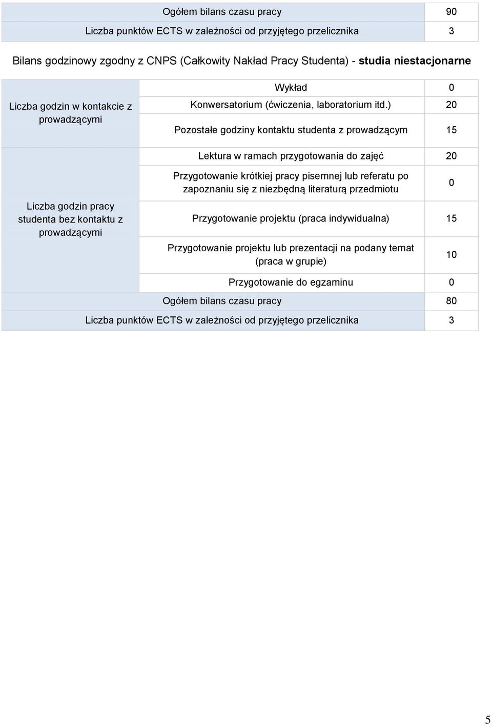 ) 20 Pozostałe godziny kontaktu studenta z prowadzącym 15 Lektura w ramach przygotowania do zajęć 20 Liczba godzin pracy studenta bez kontaktu z Przygotowanie krótkiej pracy pisemnej lub
