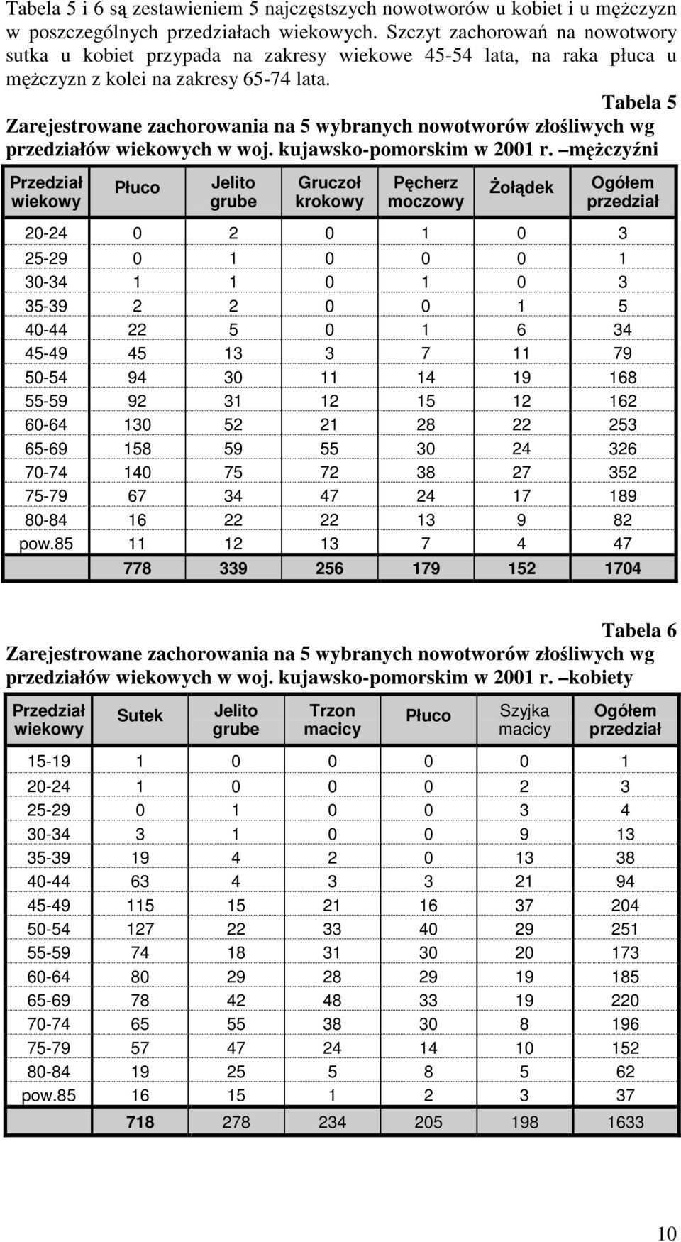 Tabela 5 Zarejestrowane zachorowania na 5 wybranych nowotworów złośliwych wg przedziałów wiekowych w woj. kujawsko-pomorskim w 2001 r.