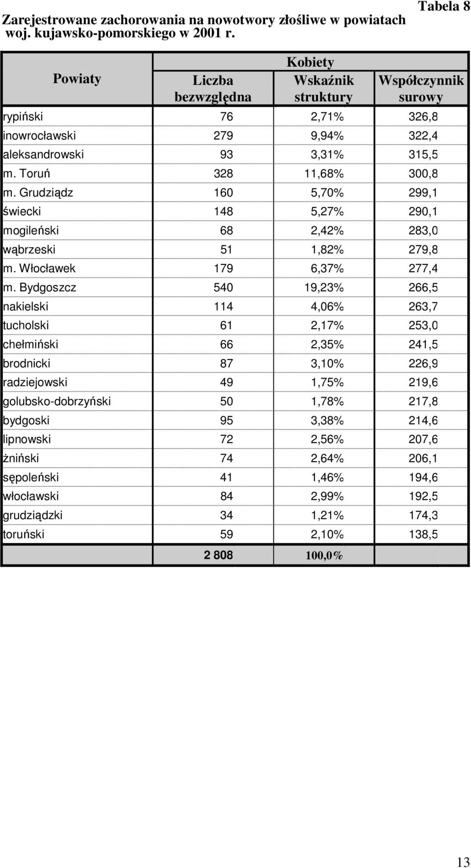 Grudziądz 160 5,70% 299,1 świecki 148 5,27% 290,1 mogileński 68 2,42% 283,0 wąbrzeski 51 1,82% 279,8 m. Włocławek 179 6,37% 277,4 m.