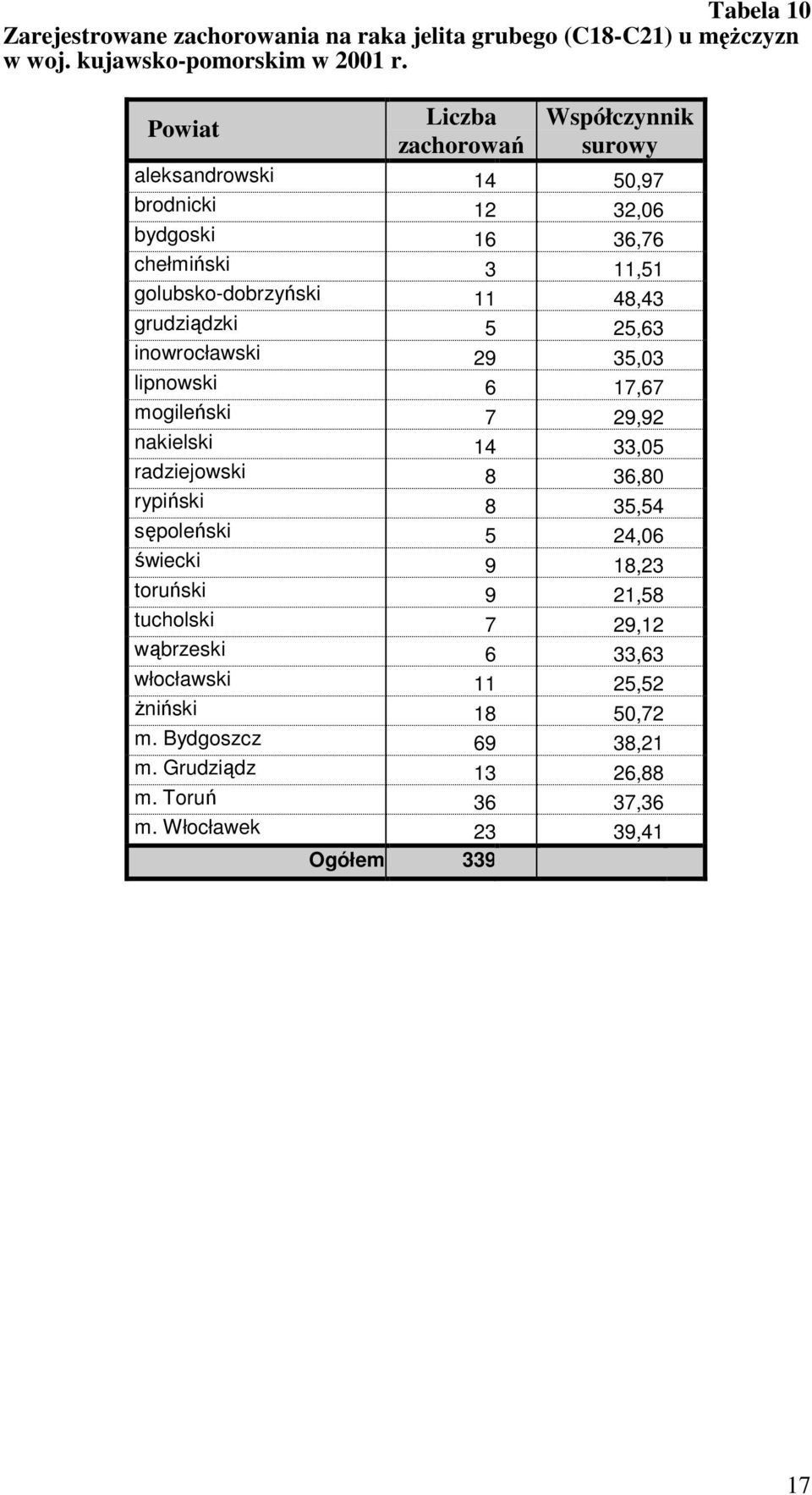 grudziądzki 5 25,63 inowrocławski 29 35,03 lipnowski 6 17,67 mogileński 7 29,92 nakielski 14 33,05 radziejowski 8 36,80 rypiński 8 35,54 sępoleński 5 24,06