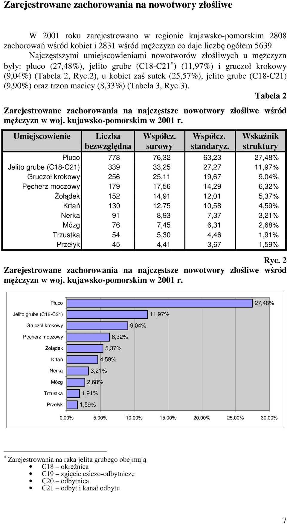 2), u kobiet zaś sutek (25,57%), jelito grube (C18-C21) (9,90%) oraz trzon macicy (8,33%) (Tabela 3, Ryc.3).