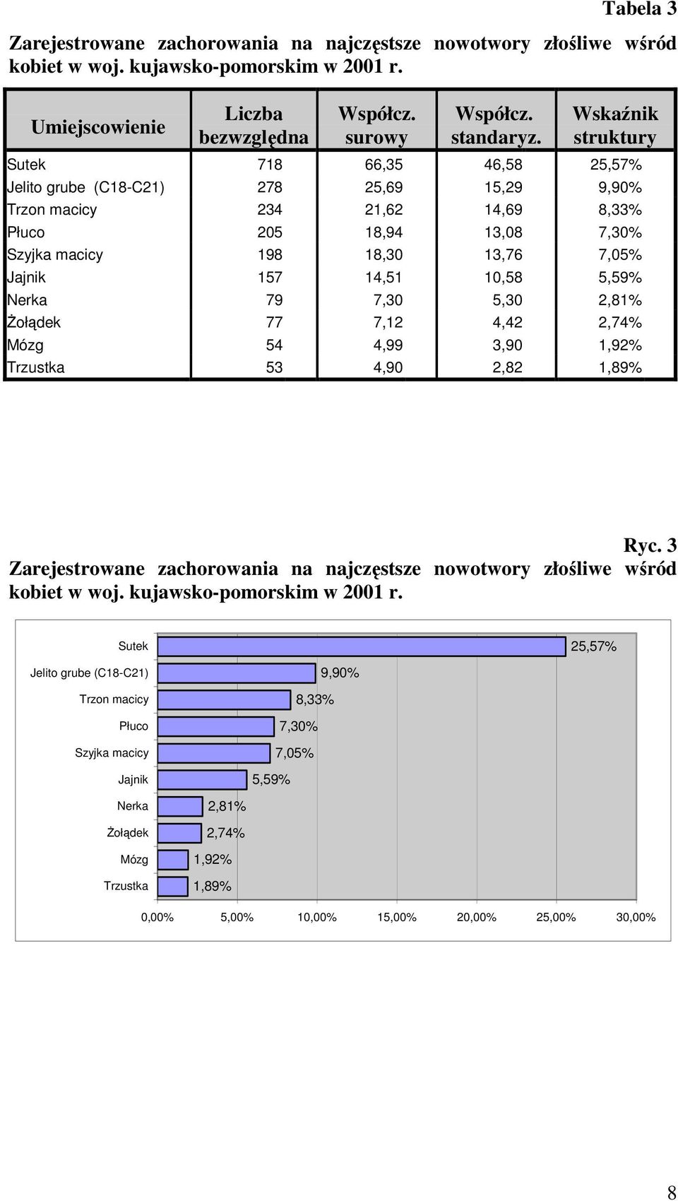 157 14,51 10,58 5,59% Nerka 79 7,30 5,30 2,81% śołądek 77 7,12 4,42 2,74% Mózg 54 4,99 3,90 1,92% Trzustka 53 4,90 2,82 1,89% Ryc.