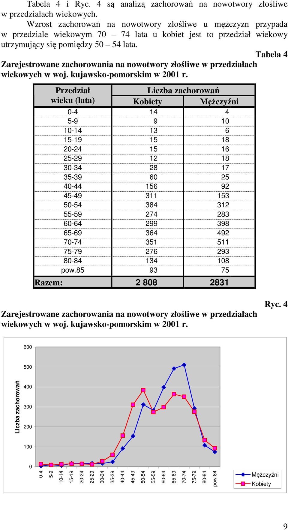 Tabela 4 Zarejestrowane zachorowania na nowotwory złośliwe w przedziałach wiekowych w woj. kujawsko-pomorskim w 2001 r.