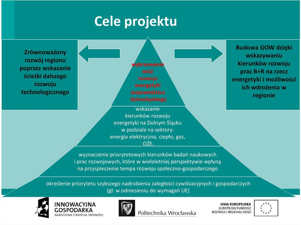 prac rozwojowych, które w wieloletniej perspektywie wpłyną na przyspieszenie tempa rozwoju społeczno-gospodarczego Budowa GOW dzięki wskazywaniu kierunków rozwoju prac B+R