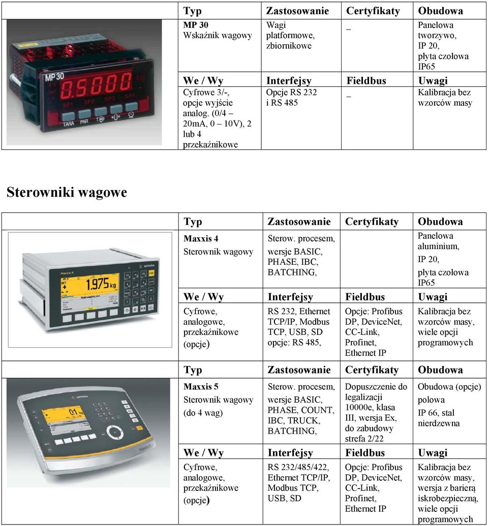 procesem, wersje BASIC, PHASE, IBC, BATCHING, Panelowa aluminium, IP 20, płyta czołowa IP65 Cyfrowe, analogowe, przekaźnikowe (opcje) RS 232, Ethernet TCP/IP, Modbus TCP, USB, SD opcje: RS 485,