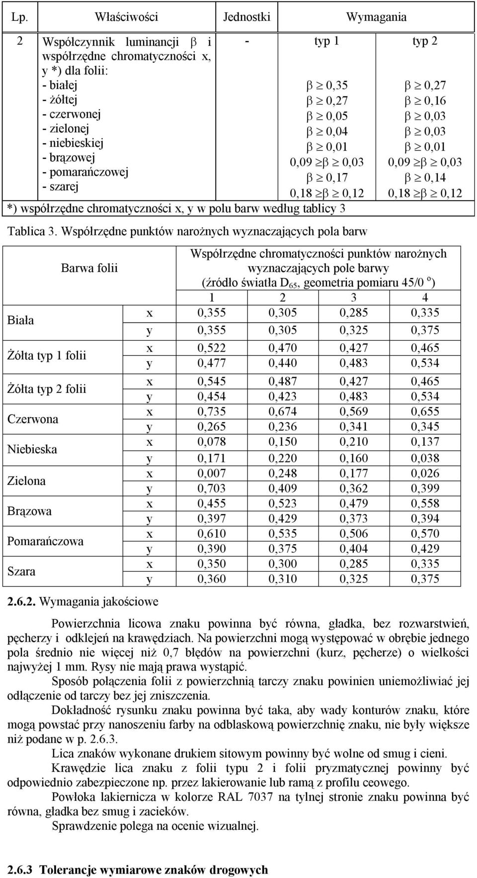 Współrzędne punktów narożnych wyznaczających pola barw Biała Żółta typ 1 folii Żółta typ 2 