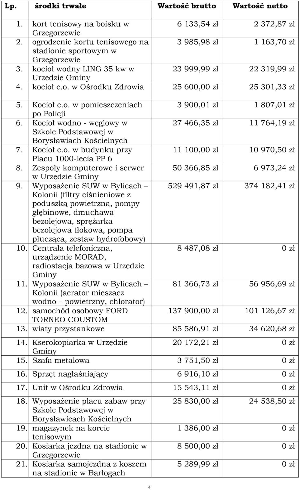 Kocioł wodno - węglowy w 27 466,35 zł 11 764,19 zł Szkole Podstawowej w Borysławiach Kościelnych 7. Kocioł c.o. w budynku przy 11 100,00 zł 10 970,50 zł Placu 1000-lecia PP 6 8.
