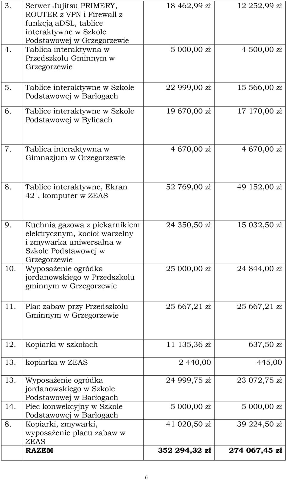 Tablice interaktywne w Szkole Podstawowej w Bylicach 18 462,99 zł 12 252,99 zł 5 000,00 zł 4 500,00 zł 22 999,00 zł 15 566,00 zł 19 670,00 zł 17 170,00 zł 7.