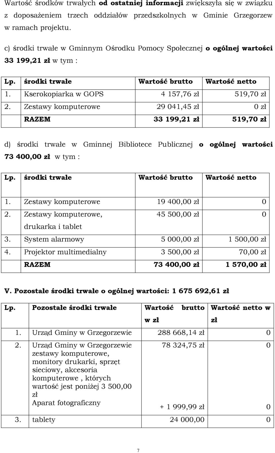 Zestawy komputerowe 29 041,45 zł 0 zł RAZEM 33 199,21 zł 519,70 zł d) środki trwałe w Gminnej Bibliotece Publicznej o ogólnej wartości 73 400,00 zł w tym : Lp.