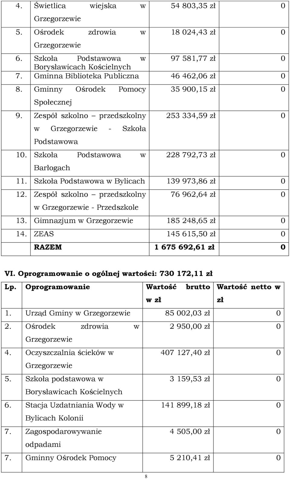 Szkoła Podstawowa w Bylicach 139 973,86 zł 0 12. Zespół szkolno przedszkolny 76 962,64 zł 0 w - Przedszkole 13. Gimnazjum w 185 248,65 zł 0 14. ZEAS 145 615,50 zł 0 RAZEM 1 675 692,61 zł 0 VI.
