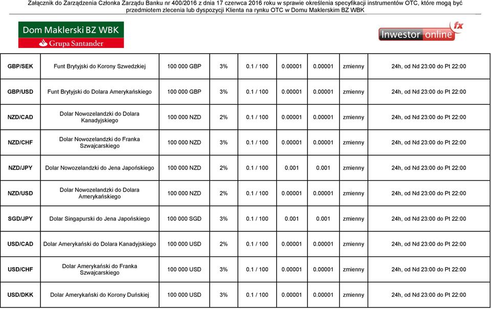 1 / 100 0.001 0.001 zmienny 24h, od Nd 23:00 do Pt 22:00 NZD/USD Dolar Nowozelandzki do Dolara Amerykańskiego 100 000 NZD 2% 0.1 / 100 0.00001 0.