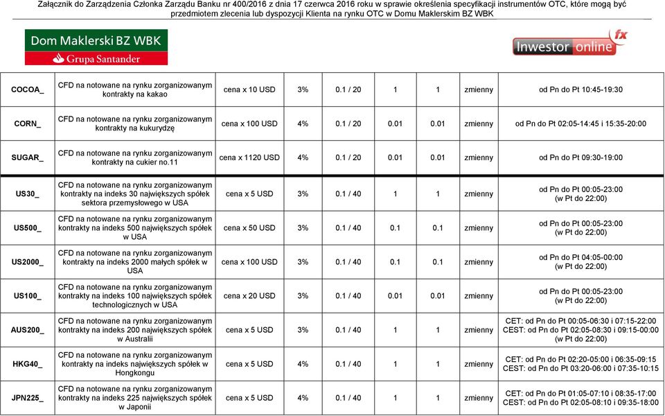 01 zmienny od Pn do Pt 09:30-19:00 US30_ kontrakty na indeks 30 największych spółek sektora przemysłowego w USA cena x 5 USD 3% 0.