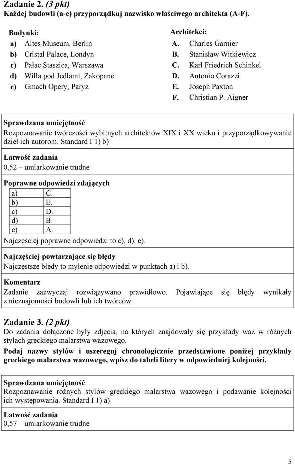 Aigner Rozpoznawanie twórczości wybitnych architektów XIX i XX wieku i przyporządkowywanie dzieł ich autorom. Standard I 1) b) 0,52 umiarkowanie trudne Poprawne odpowiedzi zdających a) C. b) E. c) D.
