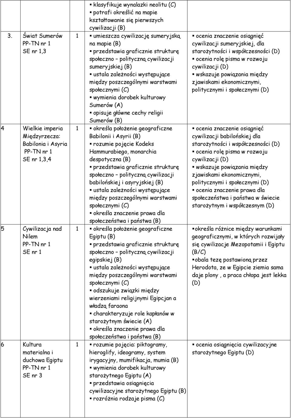 występujące między poszczególnymi warstwami społecznymi (C) wymienia dorobek kulturowy Sumerów (A) opisuje główne cechy religii Sumerów 1 określa położenie geograficzne Babilonii i Asyrii rozumie
