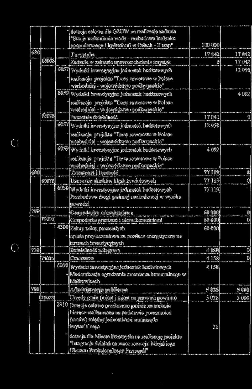 Gospodarka gruntami i nieruchomościami 6 6 6 71 opłata przyłączeniowa za przyłącz energetyczny na terenach inwestycyjnych Działalność usługowa 7135 65 Cmentarze Modernizacja ogrodzenia cmentarza