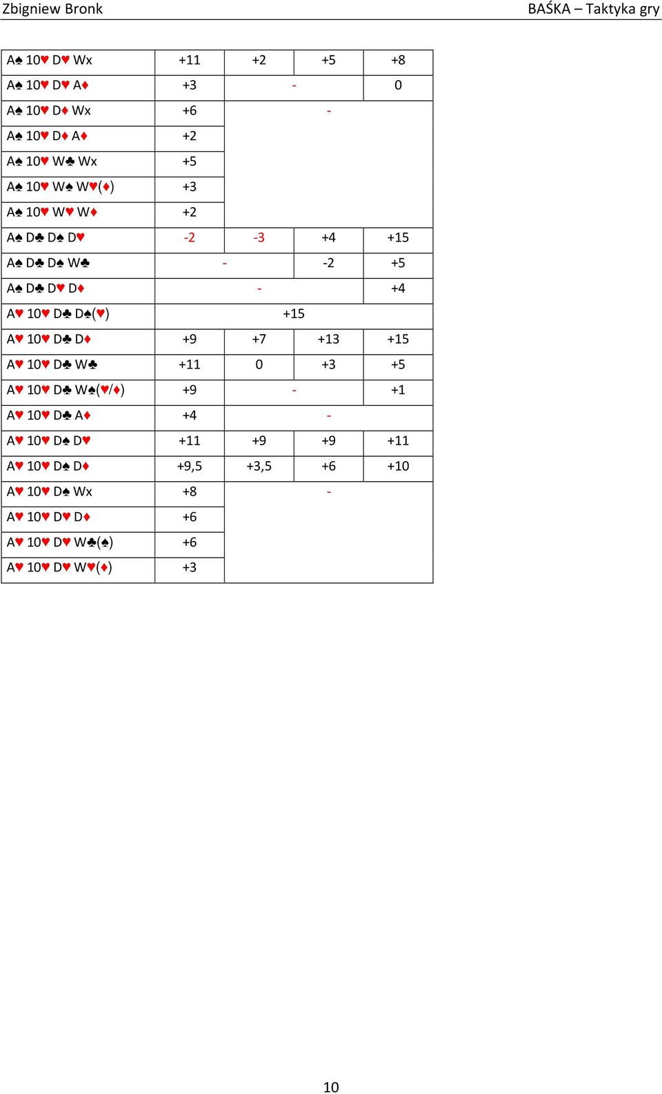 +9 +7 +13 +15 A 10 D W +11 0 +3 +5 A 10 D W ( / ) +9 - +1 A 10 D A +4 - A 10 D D +11 +9 +9