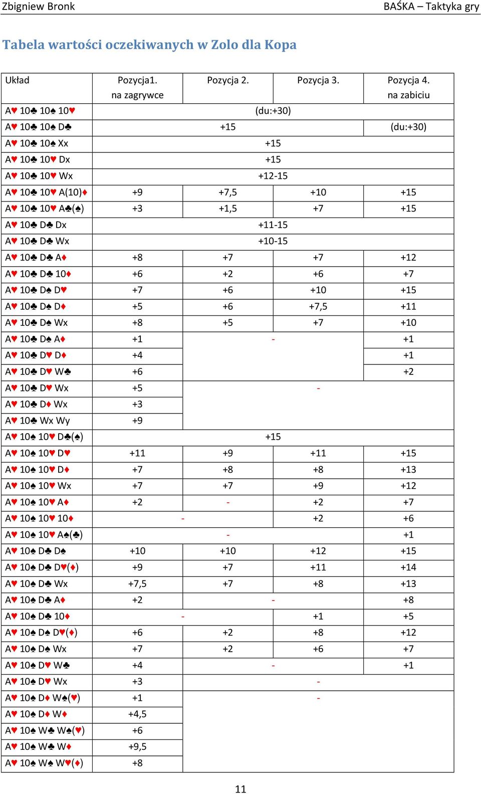 +7 +7 +12 A 10 D 10 +6 +2 +6 +7 A 10 D D +7 +6 +10 +15 A 10 D D +5 +6 +7,5 +11 A 10 D Wx +8 +5 +7 +10 A 10 D A +1 - +1 A 10 D D +4 +1 A 10 D W +6 +2 A 10 D Wx +5 - A 10 D Wx +3 A 10 Wx Wy +9 A 10 10