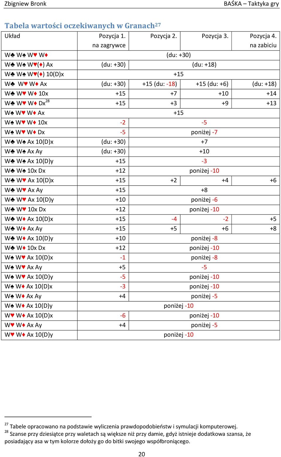 W W W Dx -5 poniżej -7 W W Ax 10(D)x (du: +30) +7 W W Ax Ay (du: +30) +10 W W Ax 10(D)y +15-3 W W 10x Dx +12 poniżej -10 W W Ax 10(D)x +15 +2 +4 +6 W W Ax Ay +15 +8 W W Ax 10(D)y +10 poniżej -6 W W