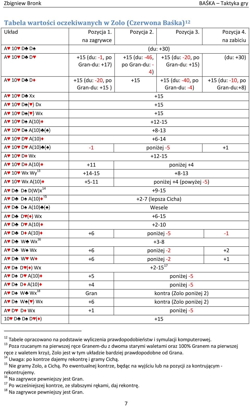 na zabiciu +15 (du: -46, po Gran-du: - 4) A 10 D Xx +15 A 10 D ( ) Dx +15 A 10 D ( ) Wx +15 +15 (du: -20, po Gran-du: +15) +15 +15 (du: -40, po Gran-du: -4) A 10 D A(10) +12-15 A 10 D A(10) ( ) +8-13