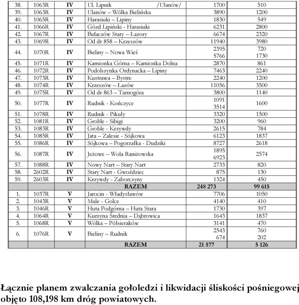 1072R IV Podolszynka Ordynacka Lipiny 7463 2240 47. 1073R IV Kustrawa Bystre 2240 1200 48. 1074R IV Krzeszów Łazów 11056 3500 49. 1075R IV Od dr 863 Tarnogóra 3800 1140 50.