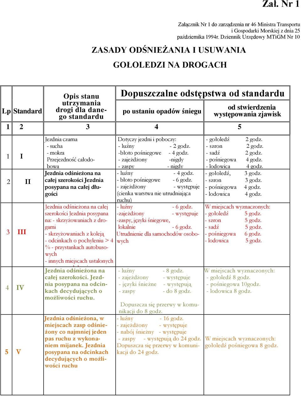 śniegu 1 2 3 4 5 1 I 2 II 3 III 4 IV 5 V Jezdnia czarna - sucha - mokra Przejezdność całodobowa Jezdnia odśnieżona na całej szerokości Jezdnia posypana na całej długości Jezdnia odśnieżona na całej