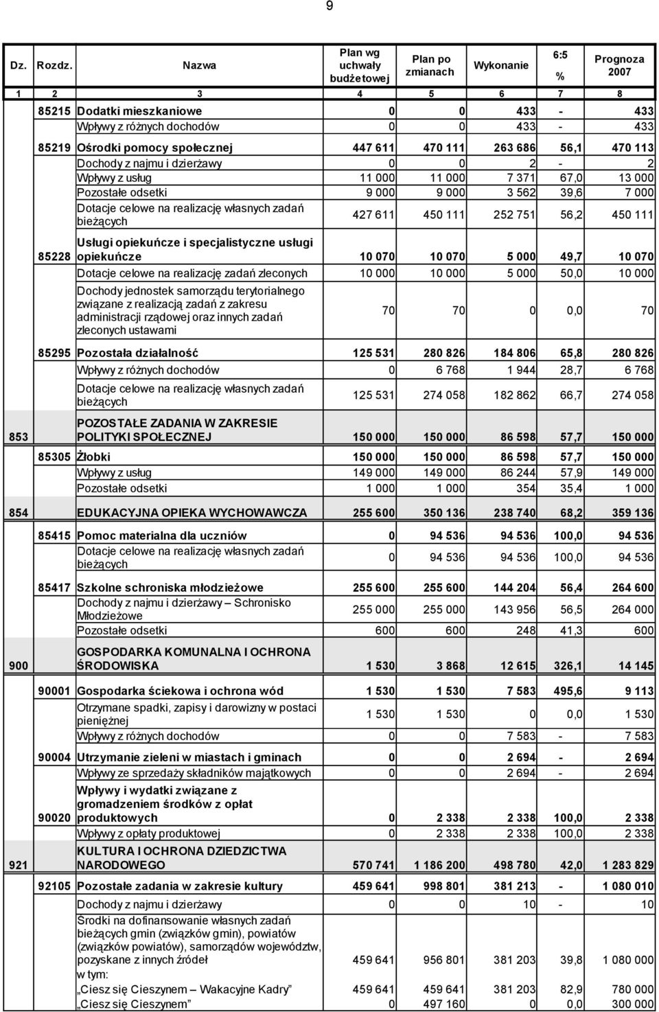 470 113 Dochody z najmu i dzierżawy 0 0 2-2 Wpływy z usług 11 000 11 000 7 371 67,0 13 000 Pozostałe odsetki Dotacje celowe na realizację własnych zadań bieżących 9 000 427 611 9 000 450 111 3 562