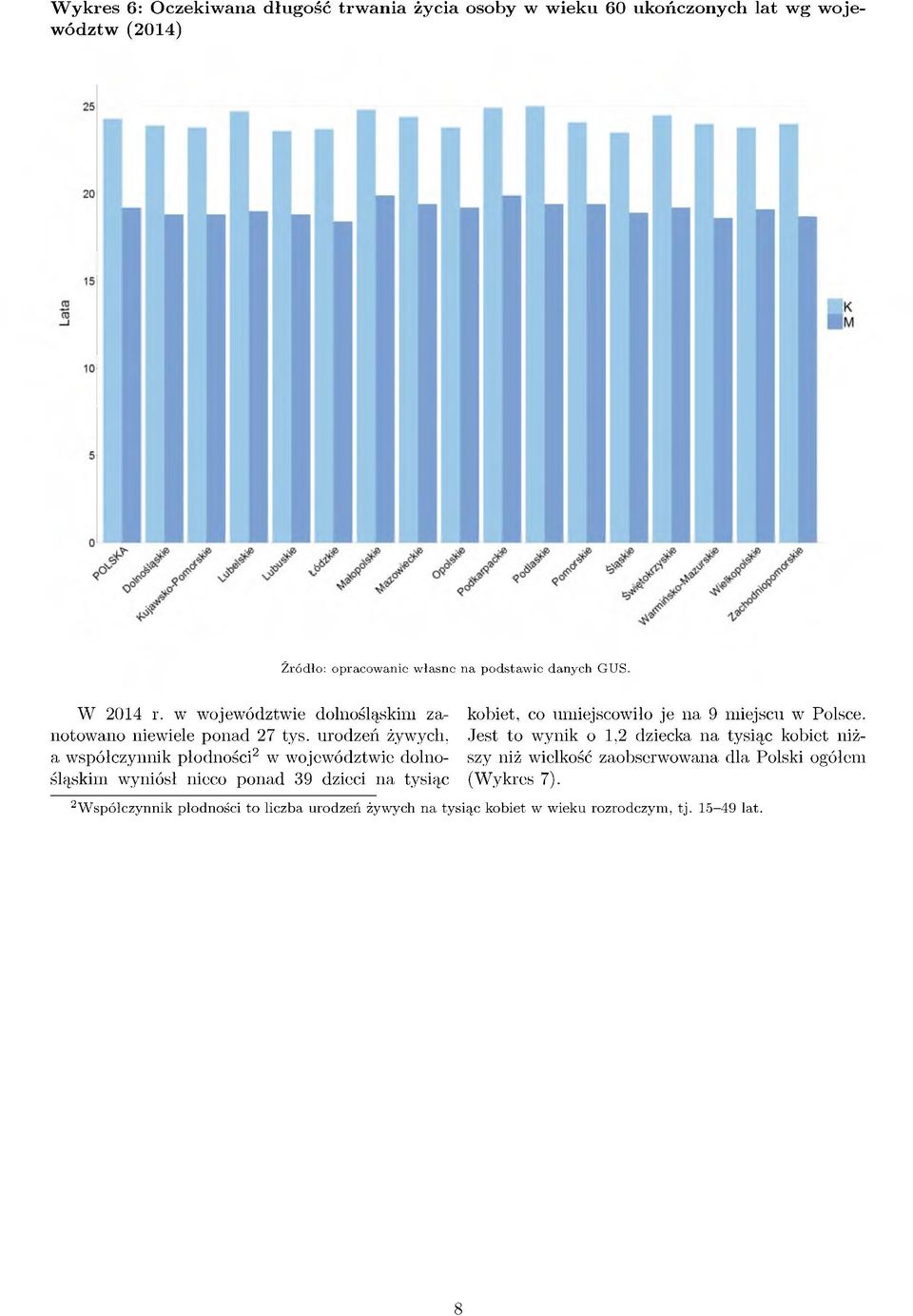 urodzeń żywych, Jest to wynik o 1,2 dziecka na tysiąc kobiet niża współczynnik płodności2 w województwie dolno- szy niż wielkość zaobserwowana dla