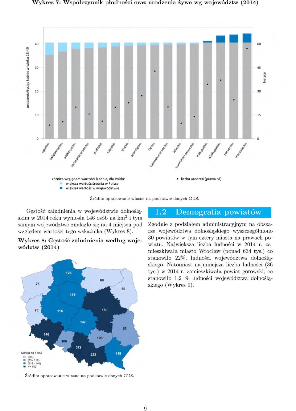 Gęstość zaludnienia w województwie dolnośląskim w 2014 roku wyniosła 146 osób na km2 i tym samym województwo znalazło się na 4 miejscu pod względem wartości tego wskaźnika (Wykres 8).