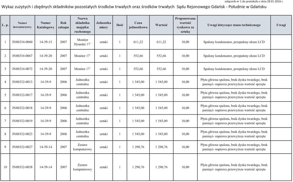 zostałych środków trwałych oraz środków trwałych Sądu Rejonowego Gdańsk - Południe w Gdańsku L. p.